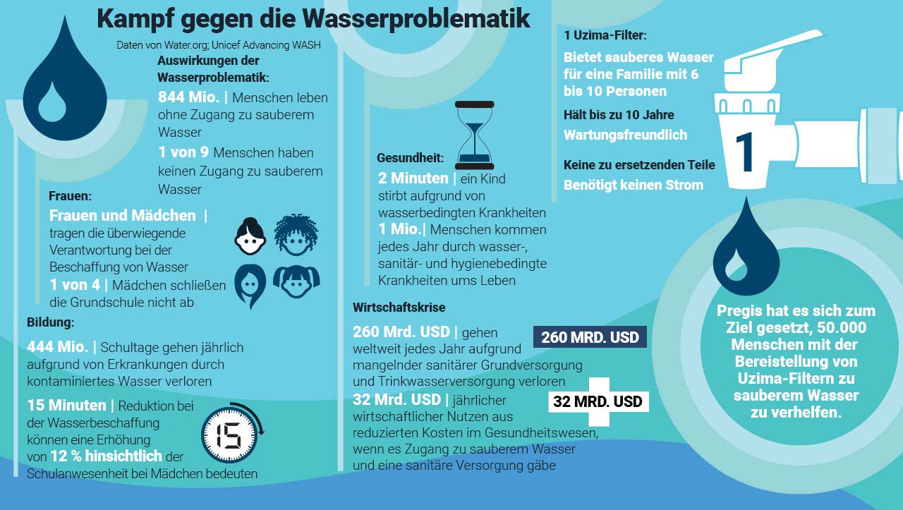 Pregis Wasser-Infografik